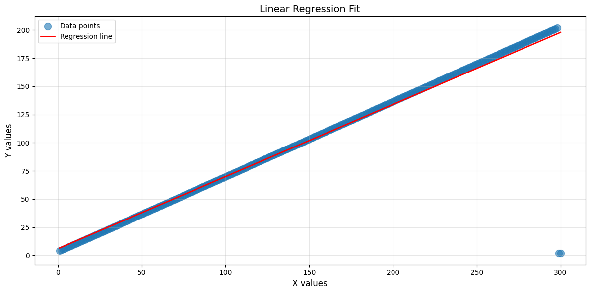 Linear Regression project